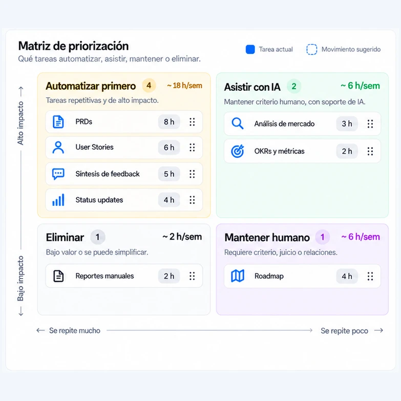 Matriz de priorización de tareas para automatizar con IA