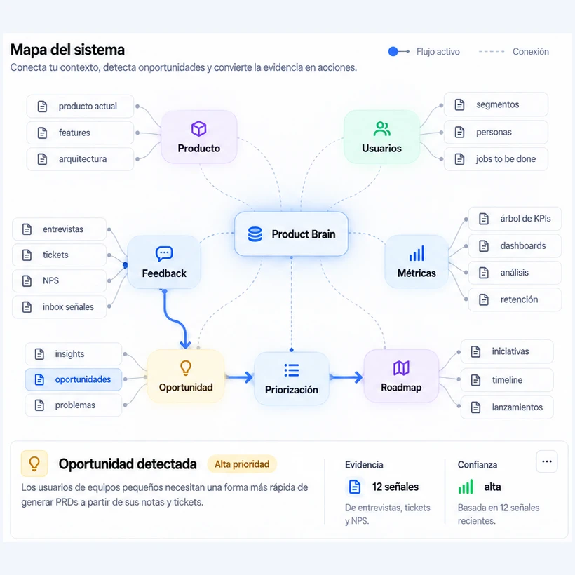 Mapa del sistema de IA de producto